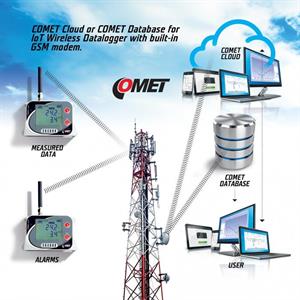 IoT/GSM Temperature + Relative Humidity datalogger, built-in GSM modem; internal sensors