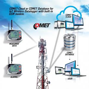 IoT/GSM Temp+RH datalogger, built-in GSM modem; internal sensor+1x external (opt)