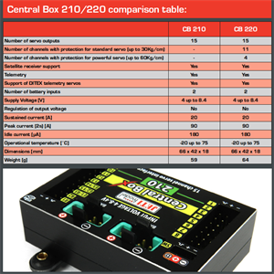 Central BOX 220 + 2x Rsat2 ja RCSW