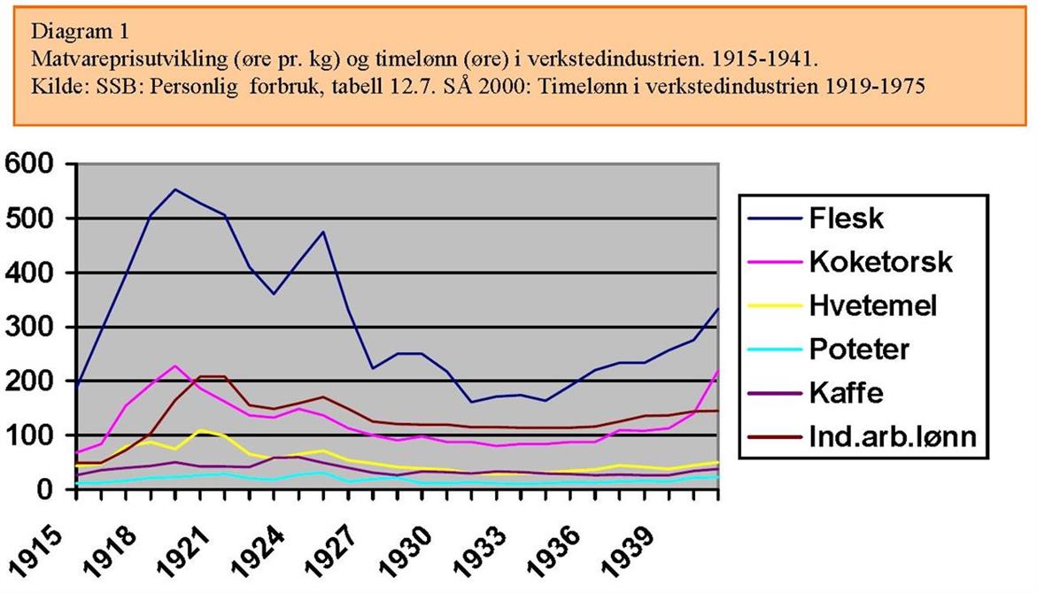 Diagram 1 Matvareprisutvikling i verkstedindustrien 1915-1941