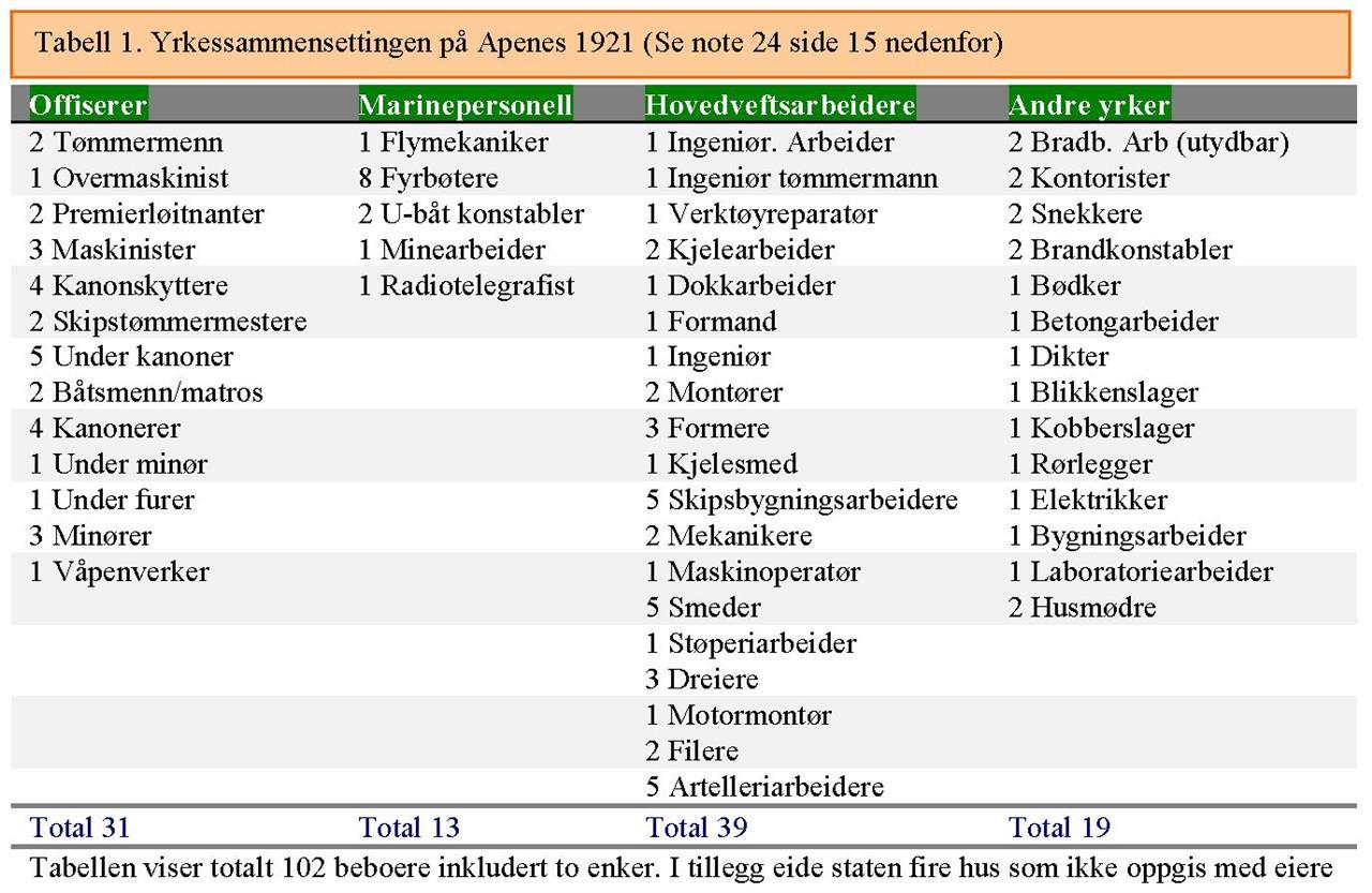 Tabell 1 - Yrkessammensettingen på Apenes 1921