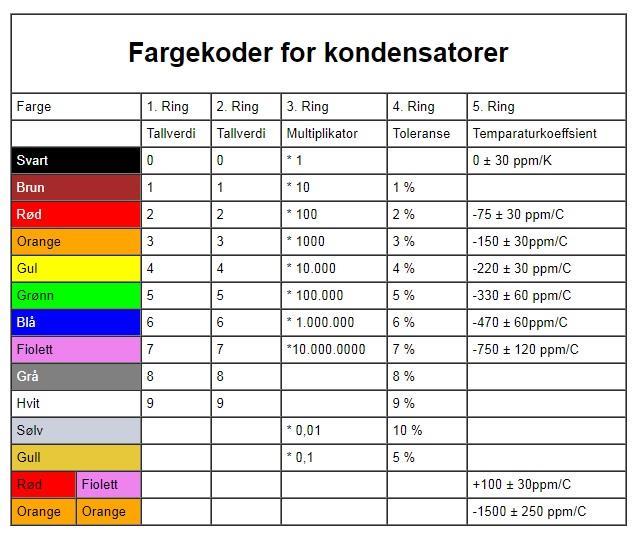 Fargekoder for kondensator