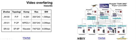 Sanntids video overføring fra rekognoseringsfly til kontrollstasjoner på bakken