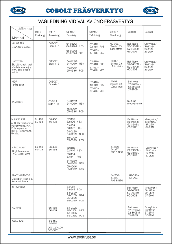 Val av verktyg per material CNC