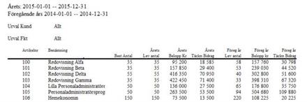 Artikelstatistik med jämförelseår