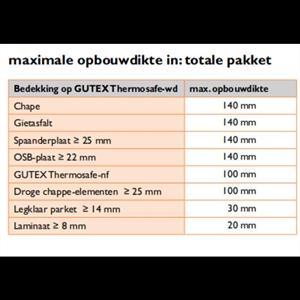 Gutex Thermosafe-wd, houtvezelisolatie plaat