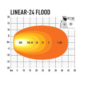 Lazer Linear 24 Flood työvalo