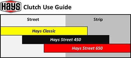 How To Choose The Right Hays Clutch For Your Car Or Truck - www.holleyefi.se