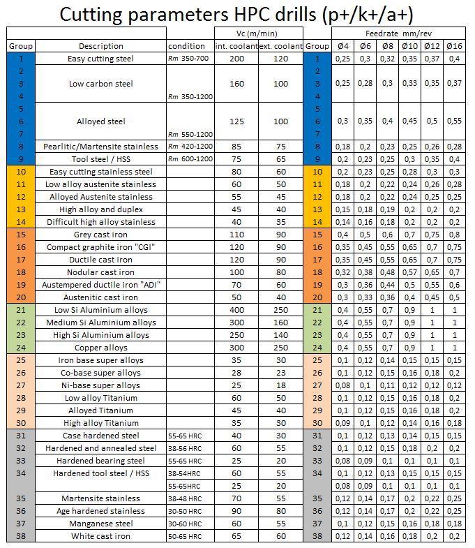 Cuttingdata HPC drills
