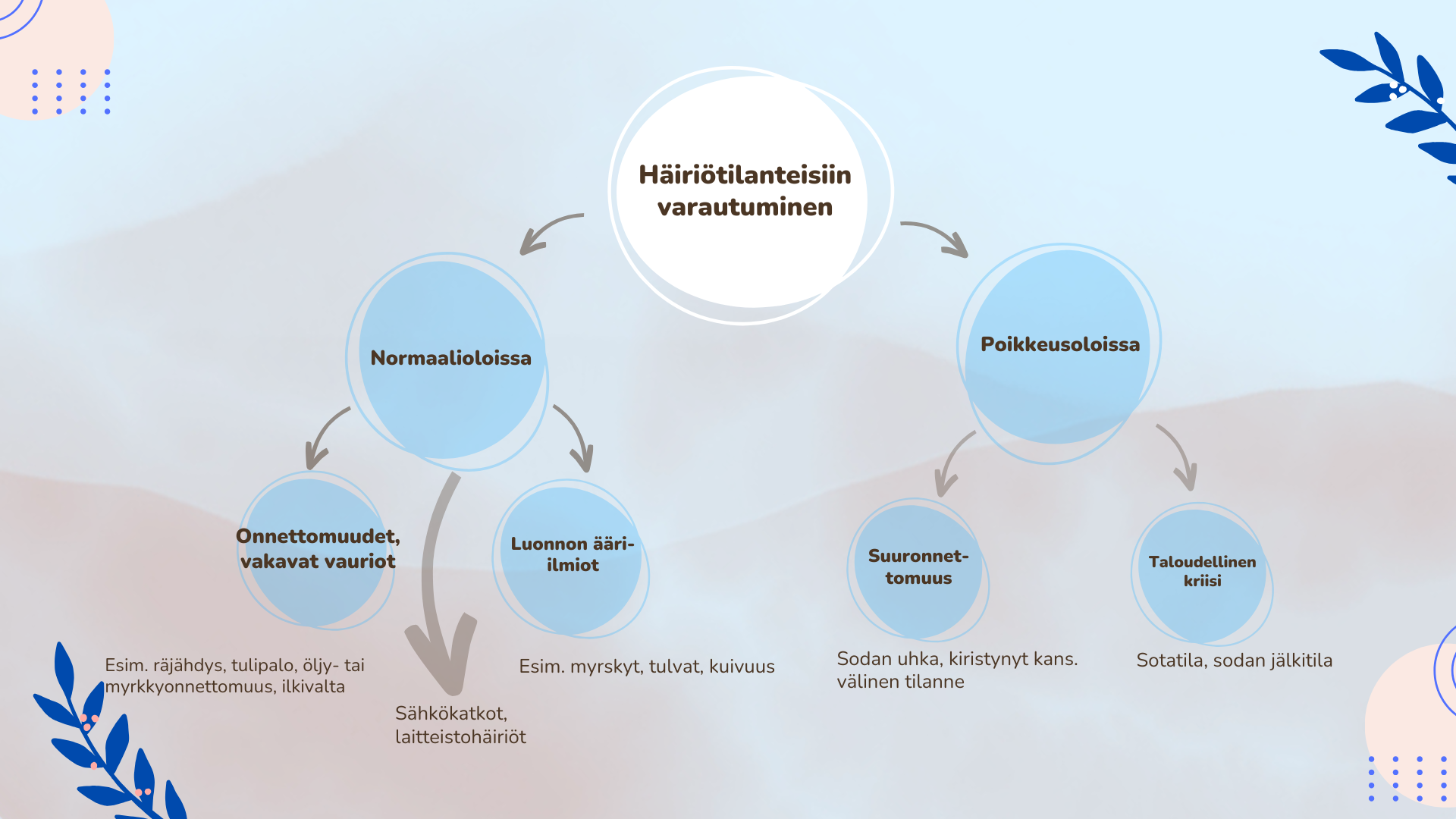 Häiriötilanteisiin varautuminen