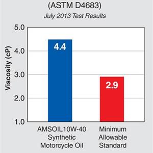 AMSOIL 10W-40 Høykvalitets fullsyntetisk MC-olje
