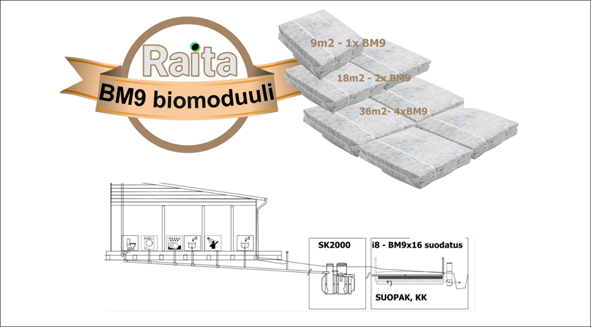 BM9 – sewage cleaner, all sewage without electricity, the purification efficiency is sufficient for the normal areas, improved phosphorus removal as option (FB) for sensitive areas.