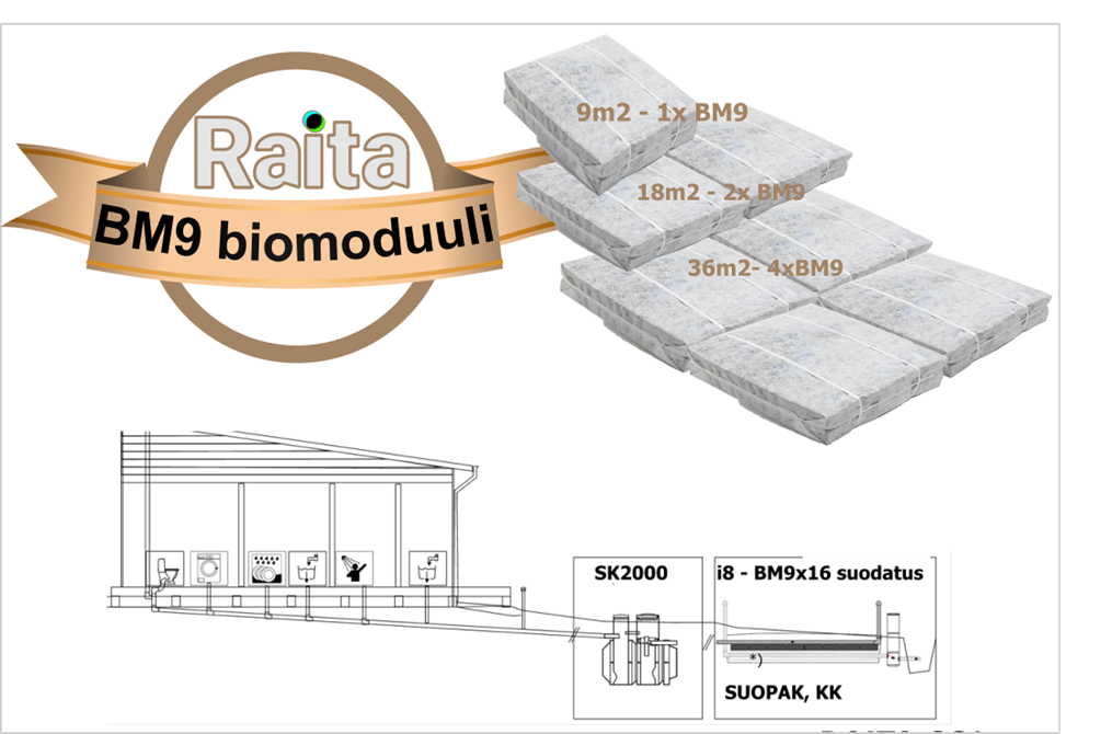 BM9- puhdistamo, kaikille jätevesille, ilman sähköä. Luotettava toiminta, puhdistusteho normaaleille alueille, parannettu fosforin erotus lisävarusteena (FB) herkille alueille.