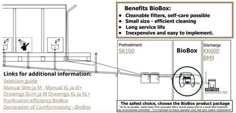 BioBoxes, KK600 absorption well, SK100 sedimentation well, BM9 biomodule